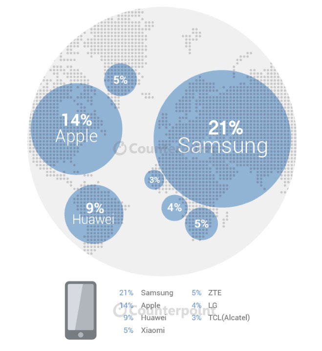 رتبه اول سامسونگ از لحاظ تعداد گوشی وارد بازار شده در q2 2015